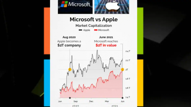 Microsoft trở thành công ty thứ 2 của Mỹ đạt giá trị vốn hóa 2.000 tỷ USD